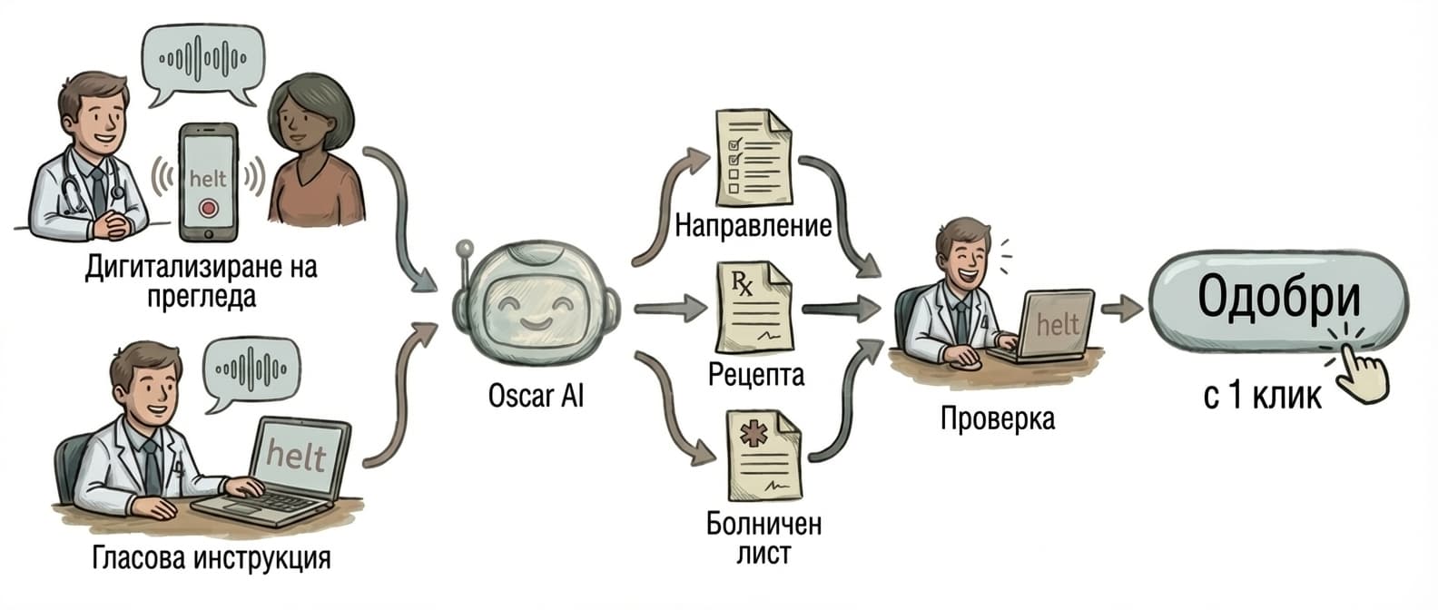 Оскар AI генерира документ в helt GP