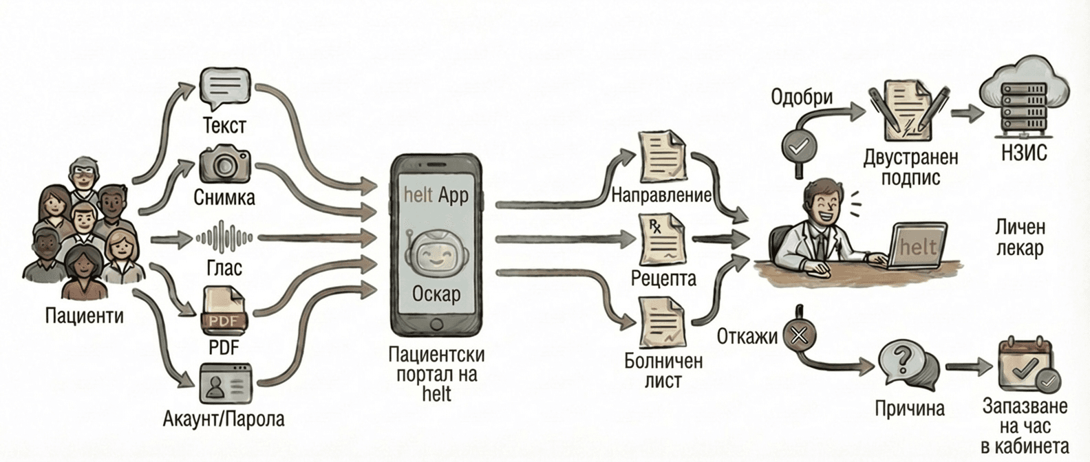 Обединена комуникация с пациента в helt GP