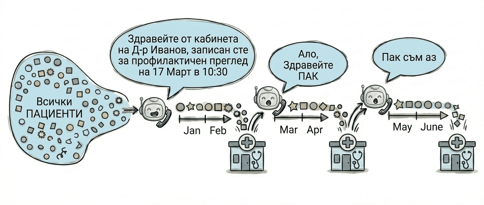 Автоматично привикване на пациенти в helt GP